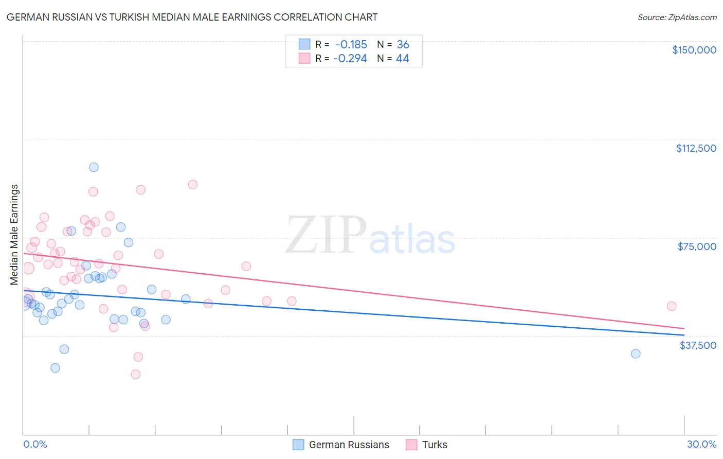 German Russian vs Turkish Median Male Earnings