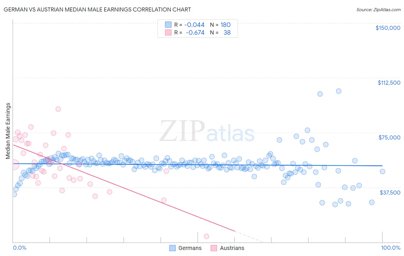 German vs Austrian Median Male Earnings