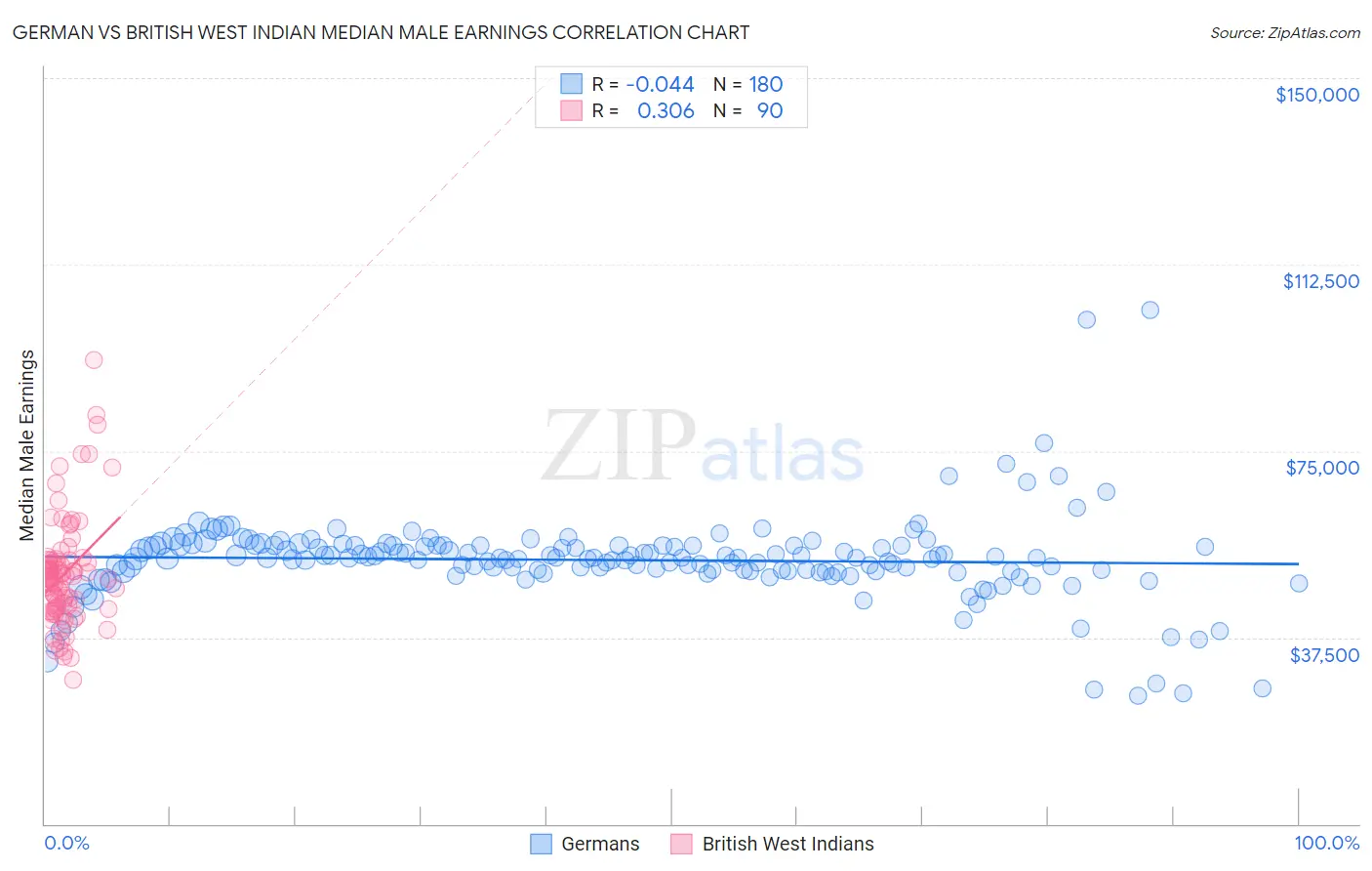 German vs British West Indian Median Male Earnings