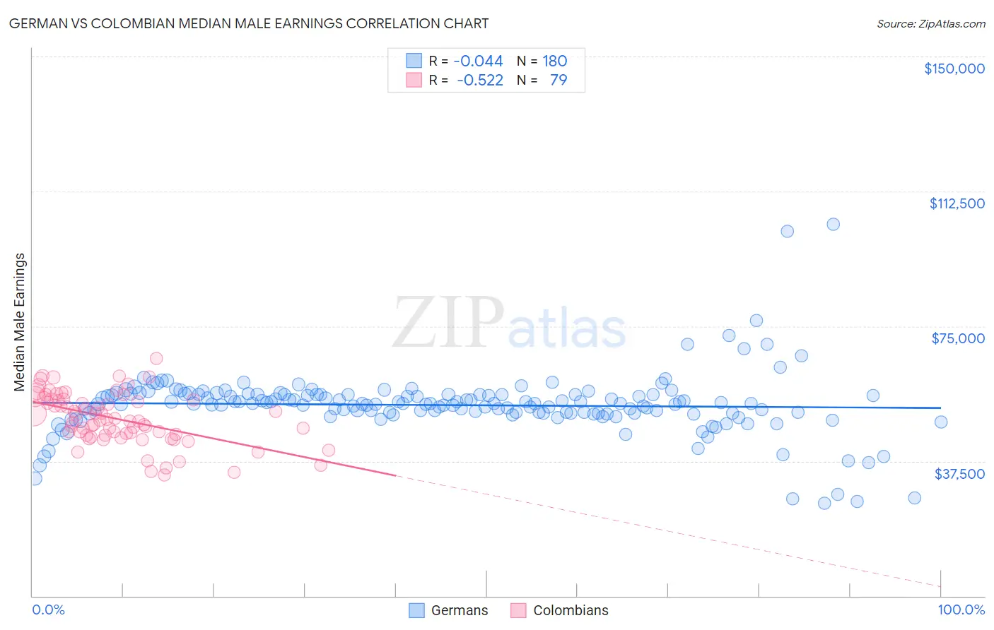 German vs Colombian Median Male Earnings