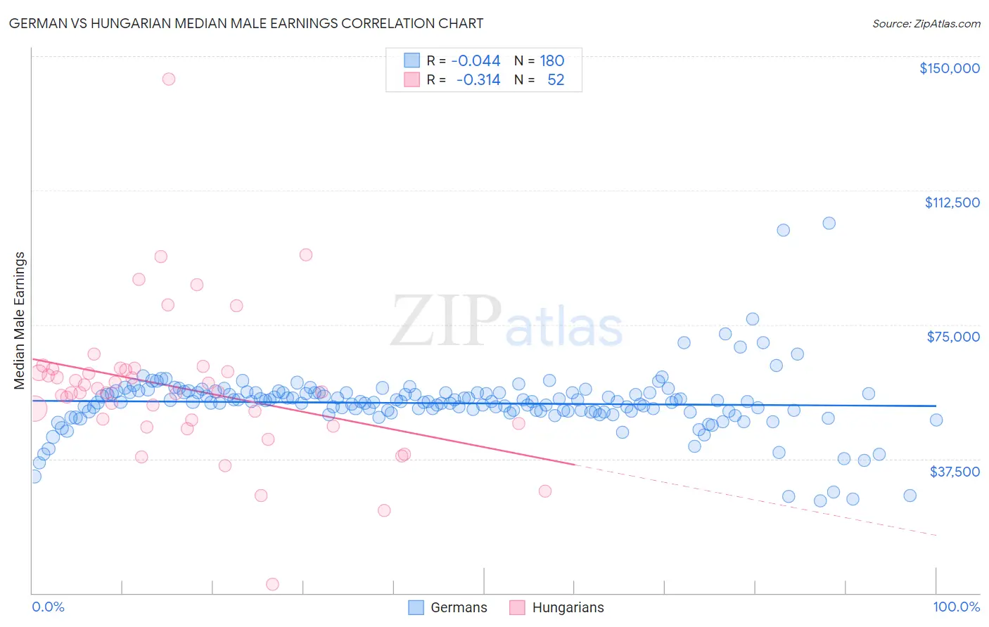 German vs Hungarian Median Male Earnings