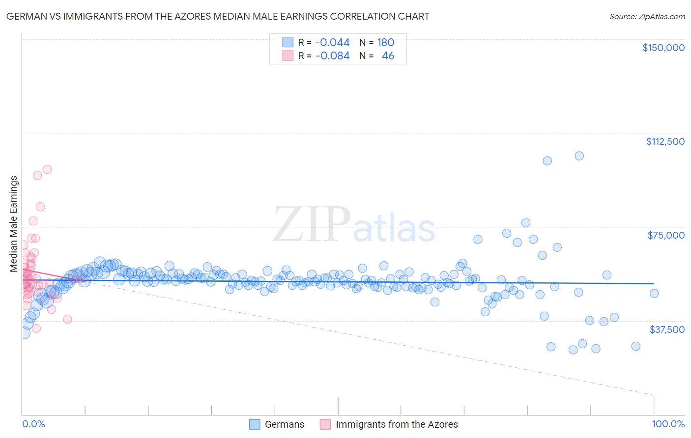 German vs Immigrants from the Azores Median Male Earnings