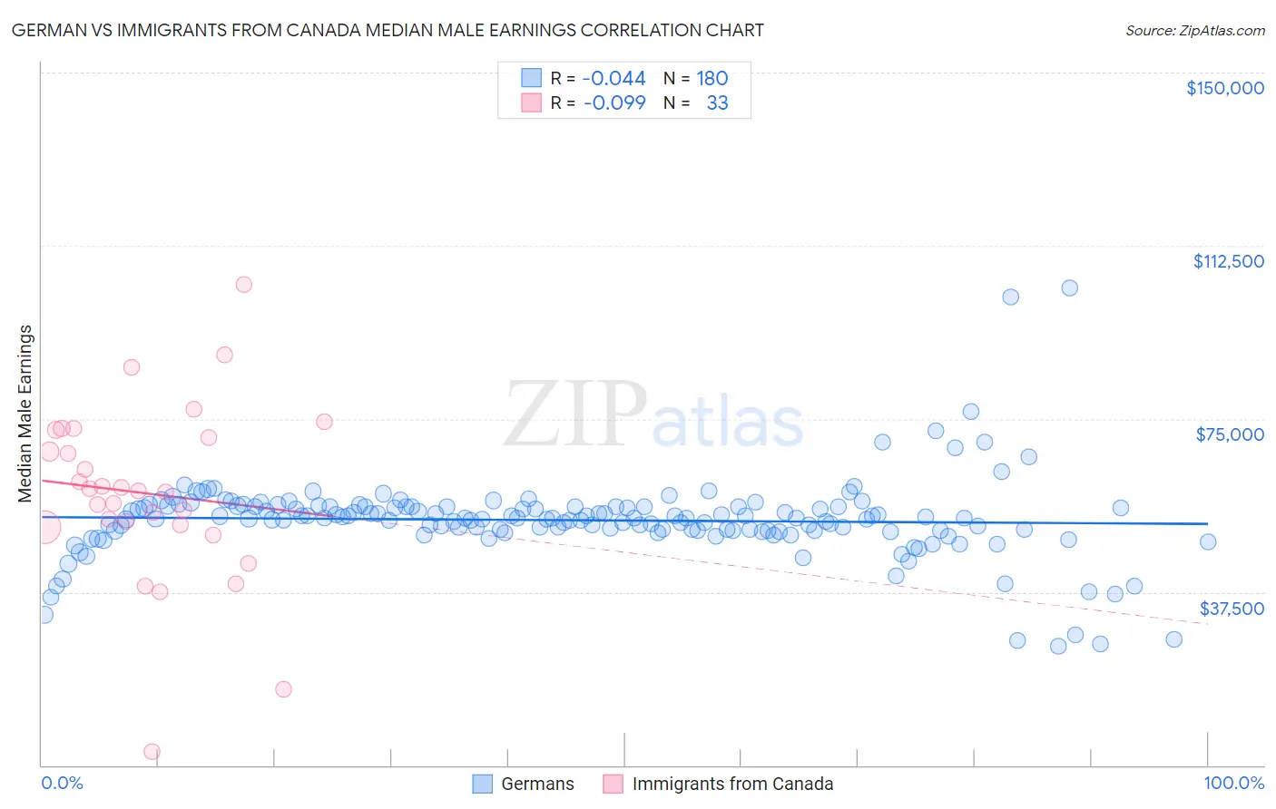 German vs Immigrants from Canada Median Male Earnings