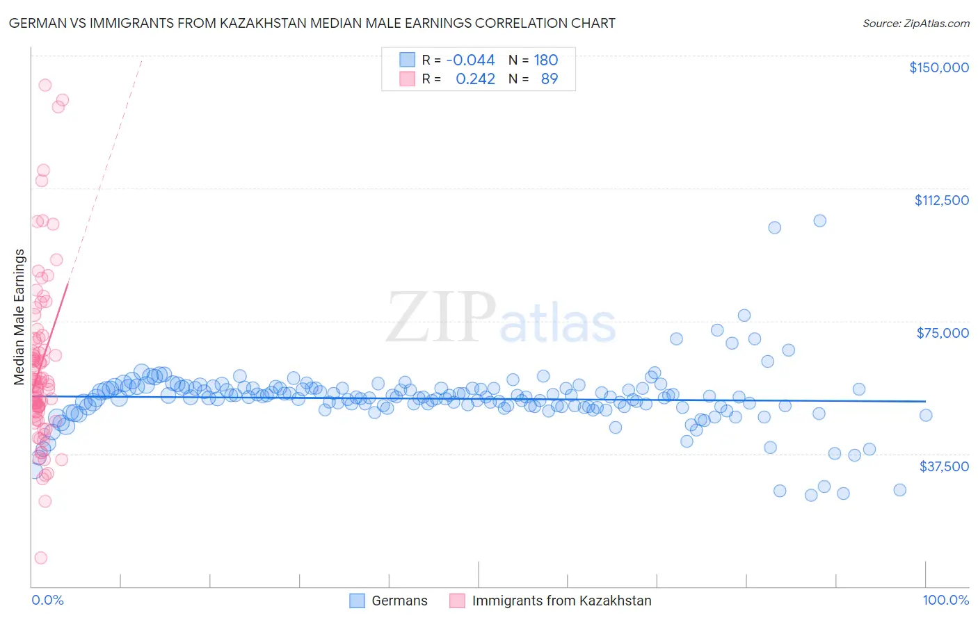 German vs Immigrants from Kazakhstan Median Male Earnings