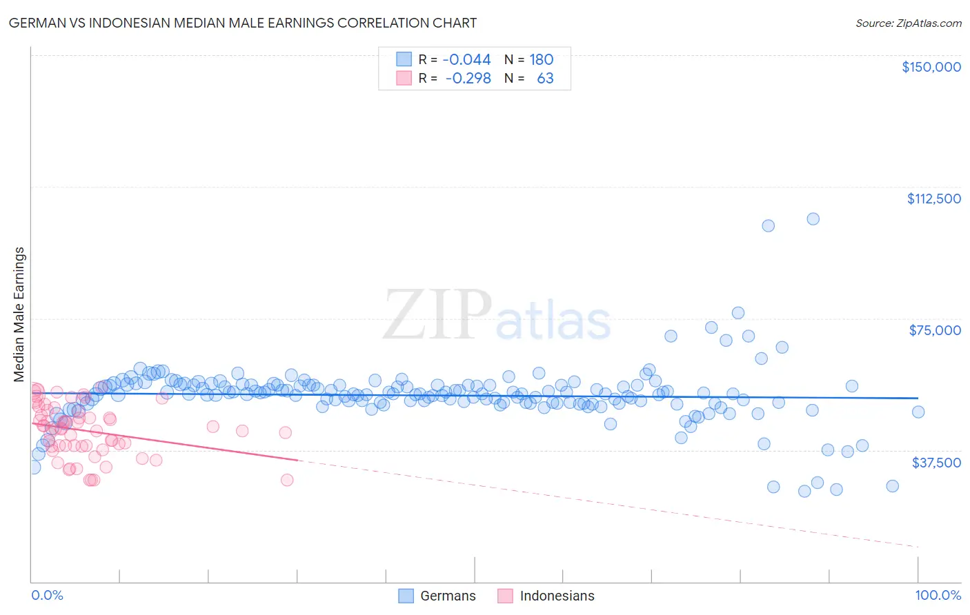 German vs Indonesian Median Male Earnings