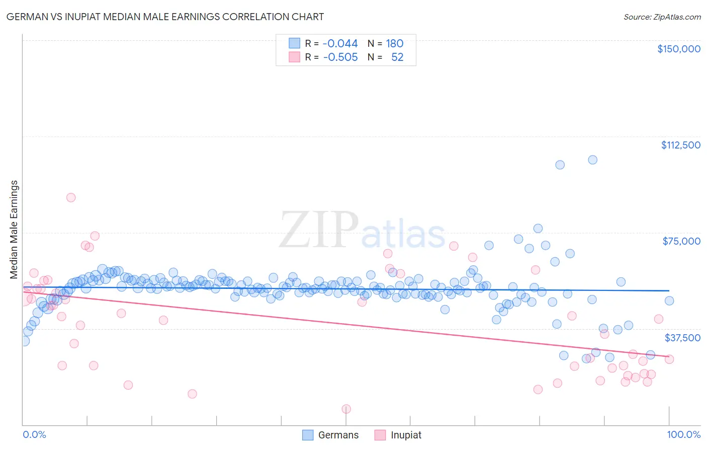 German vs Inupiat Median Male Earnings