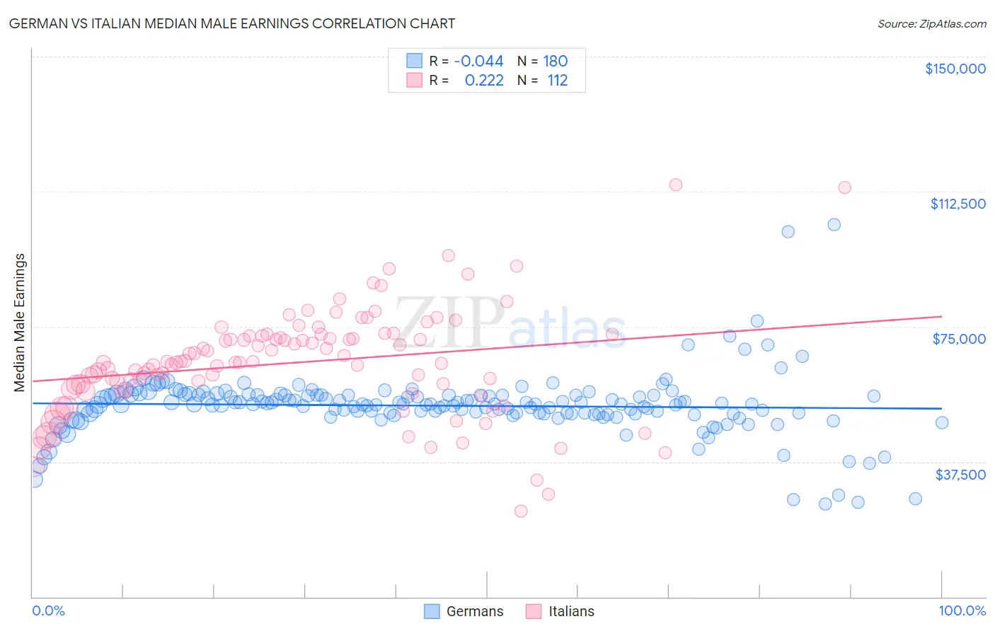 German vs Italian Median Male Earnings