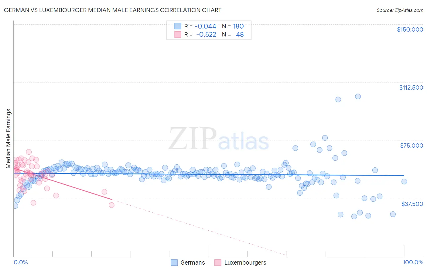 German vs Luxembourger Median Male Earnings