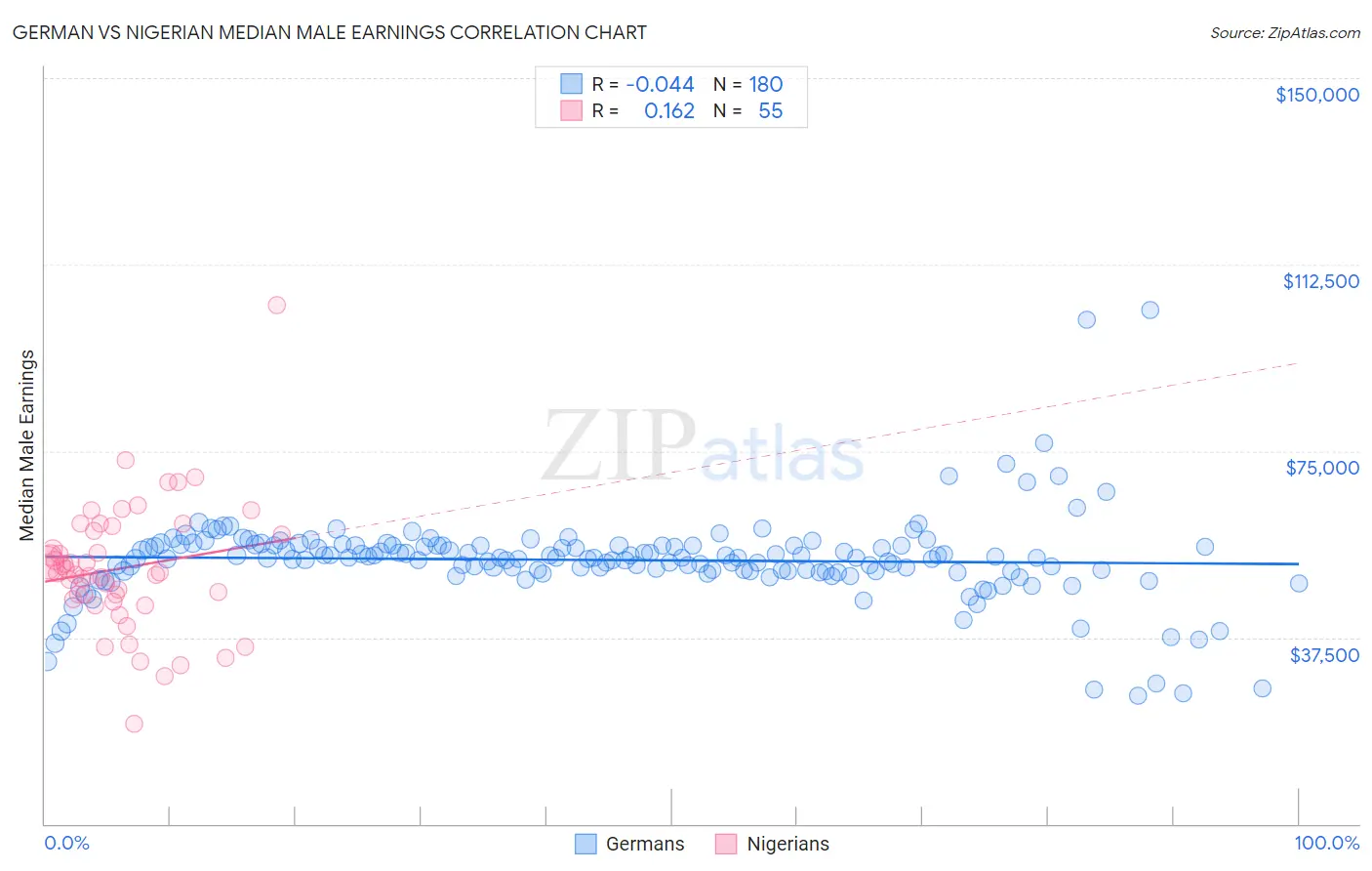 German vs Nigerian Median Male Earnings