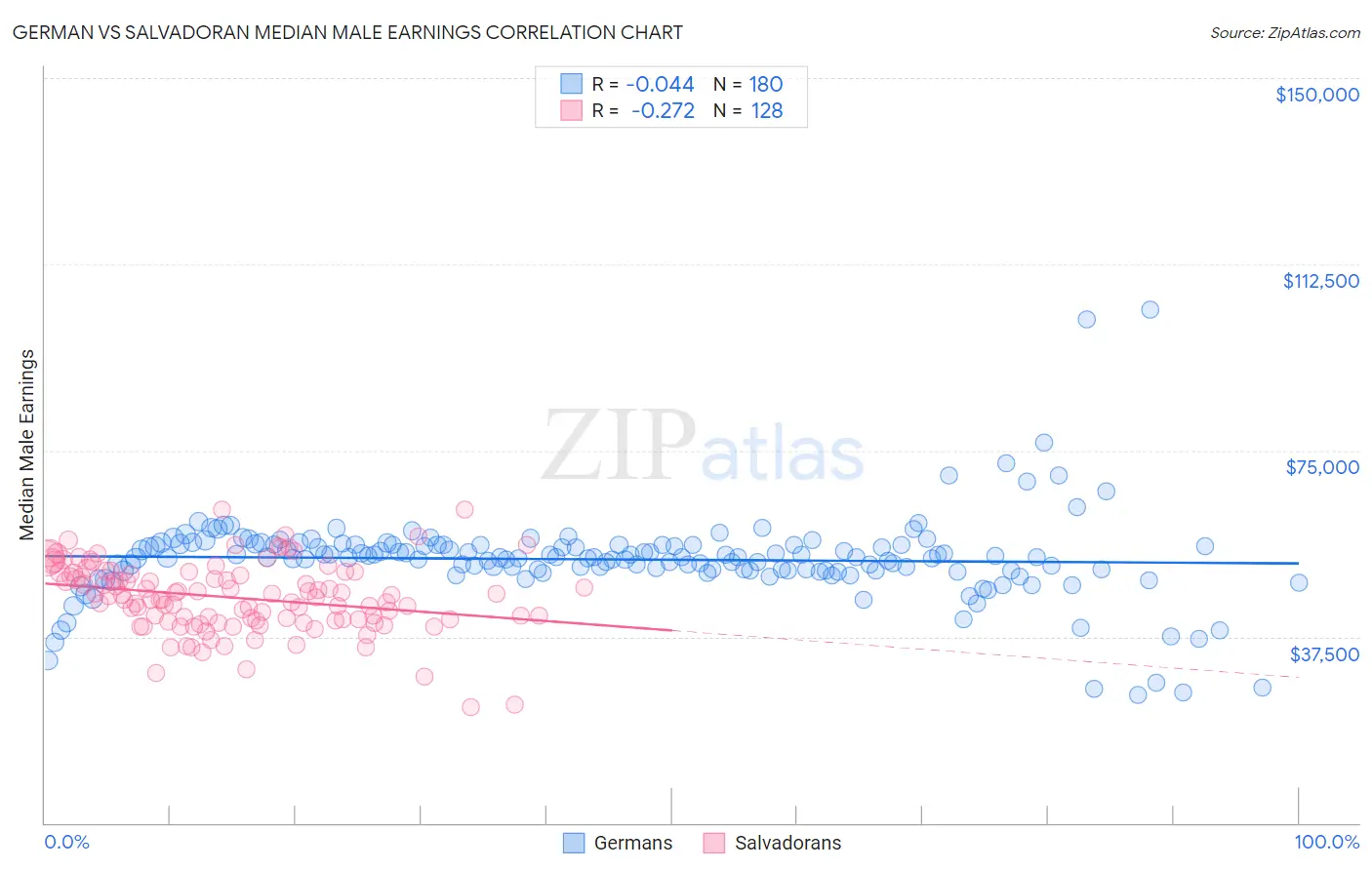 German vs Salvadoran Median Male Earnings