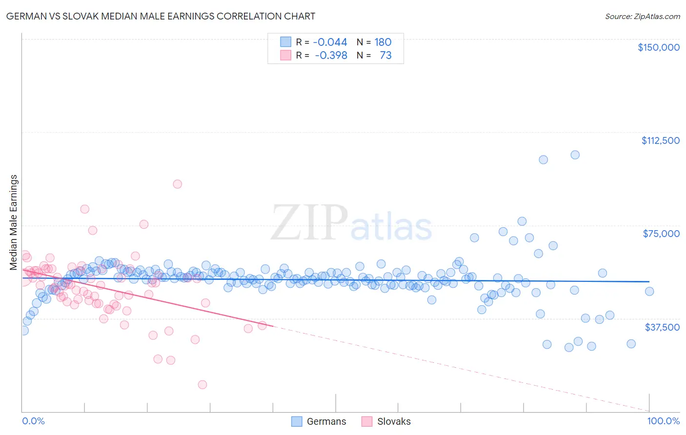 German vs Slovak Median Male Earnings