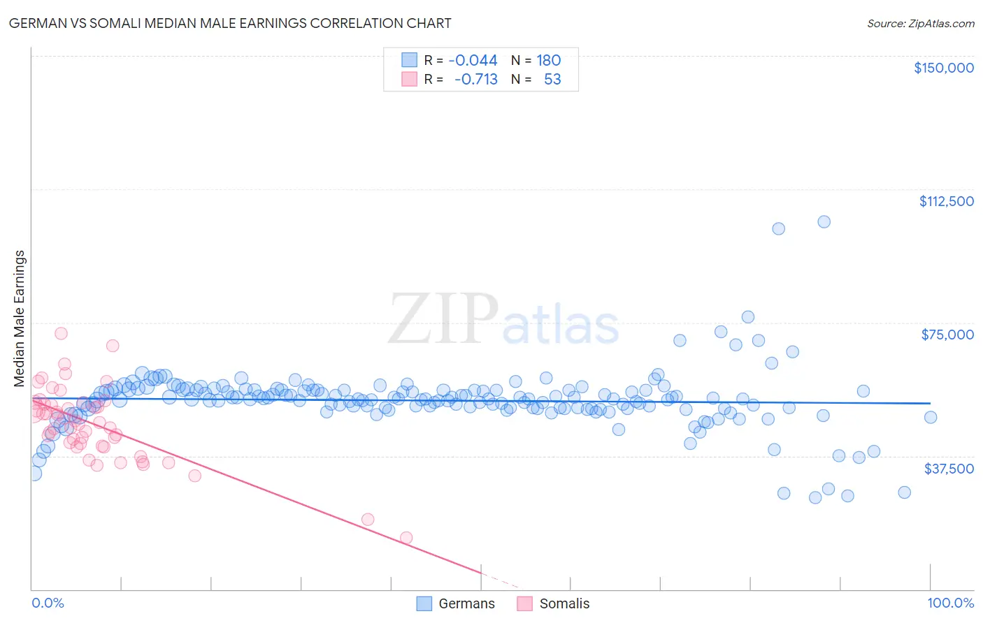 German vs Somali Median Male Earnings