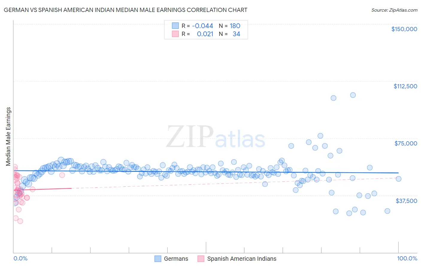 German vs Spanish American Indian Median Male Earnings