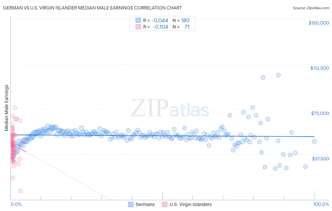 German vs U.S. Virgin Islander Median Male Earnings