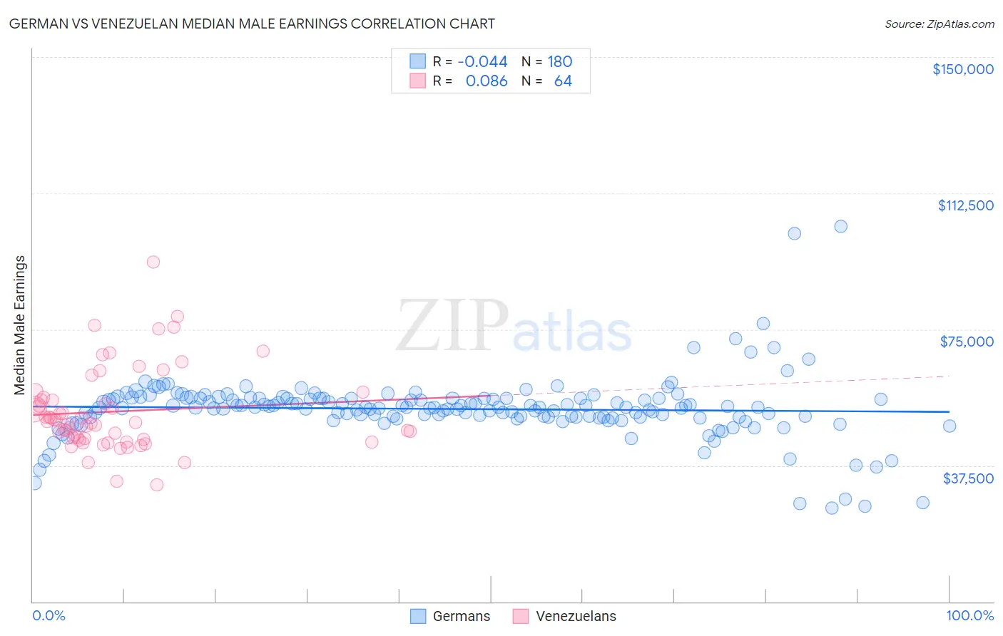 German vs Venezuelan Median Male Earnings