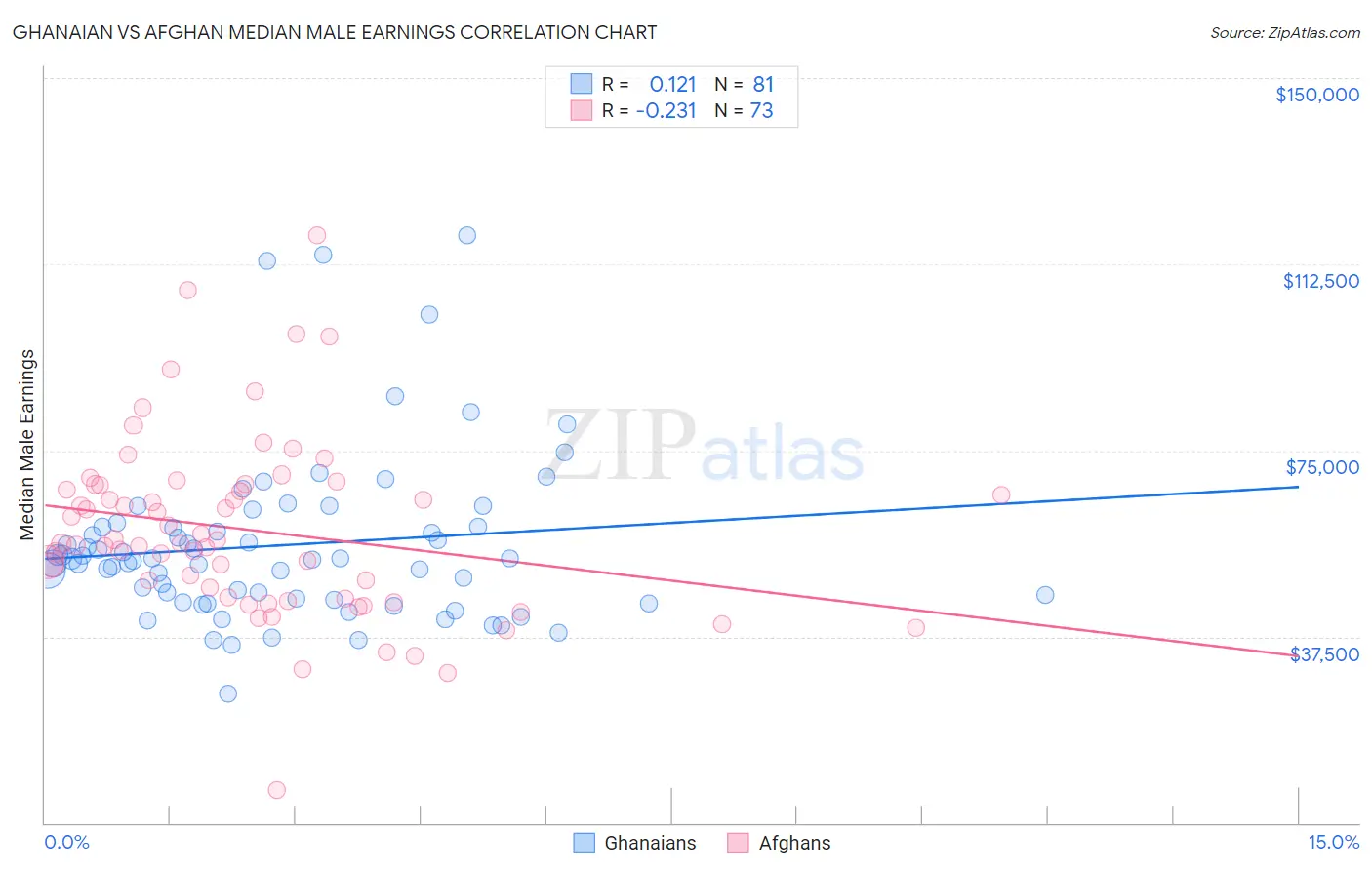 Ghanaian vs Afghan Median Male Earnings