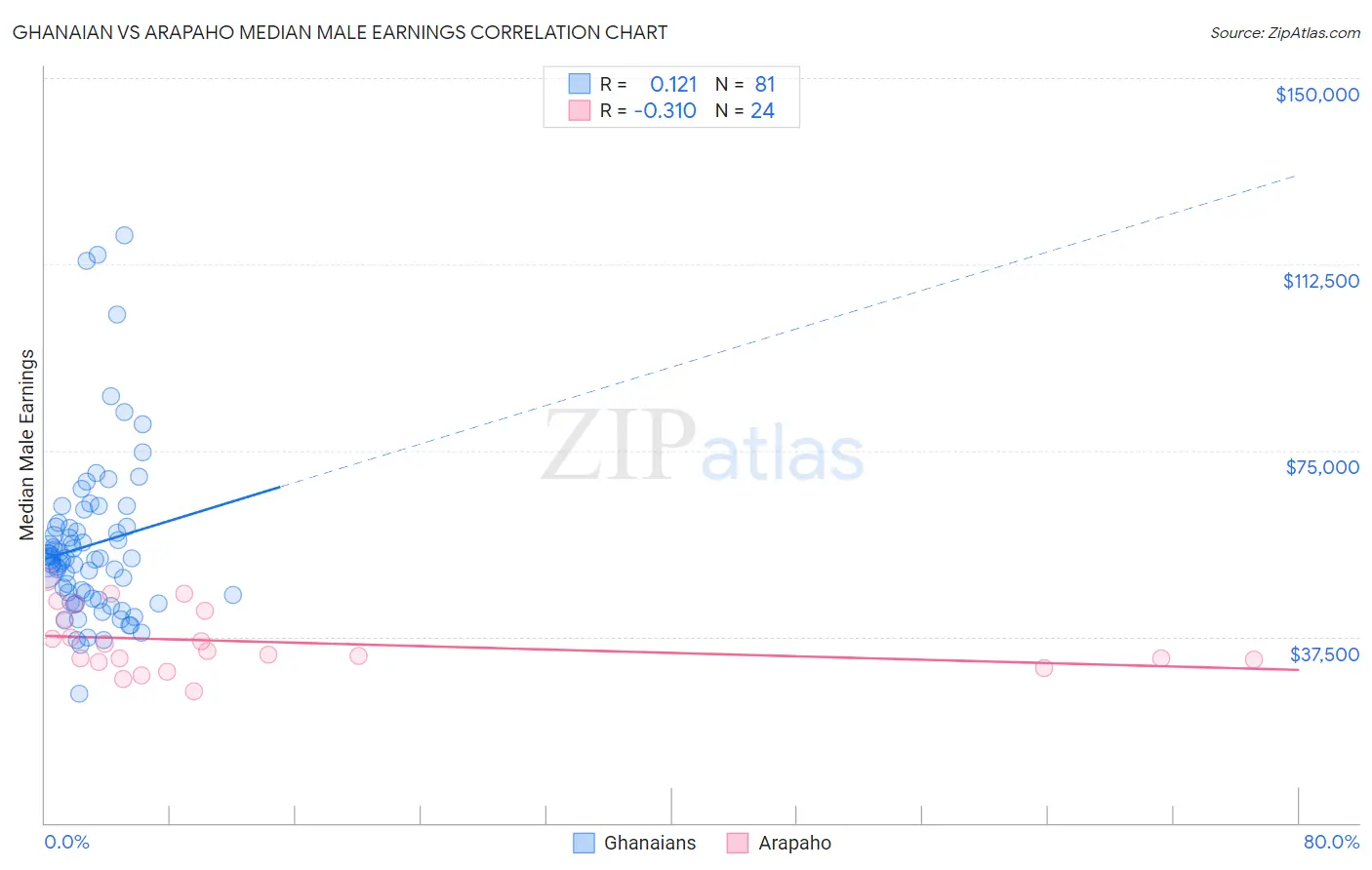 Ghanaian vs Arapaho Median Male Earnings