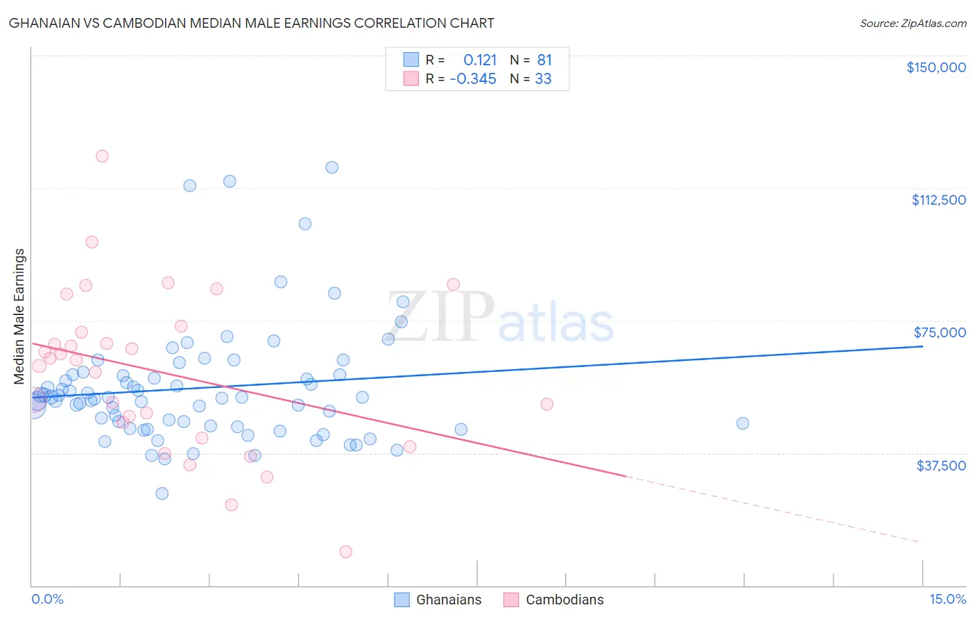 Ghanaian vs Cambodian Median Male Earnings