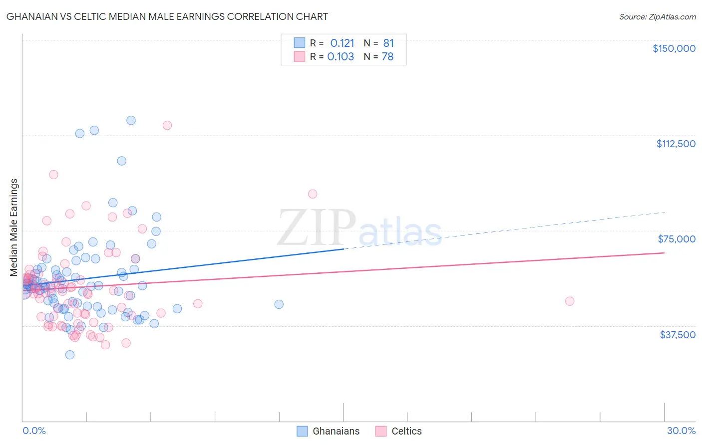 Ghanaian vs Celtic Median Male Earnings