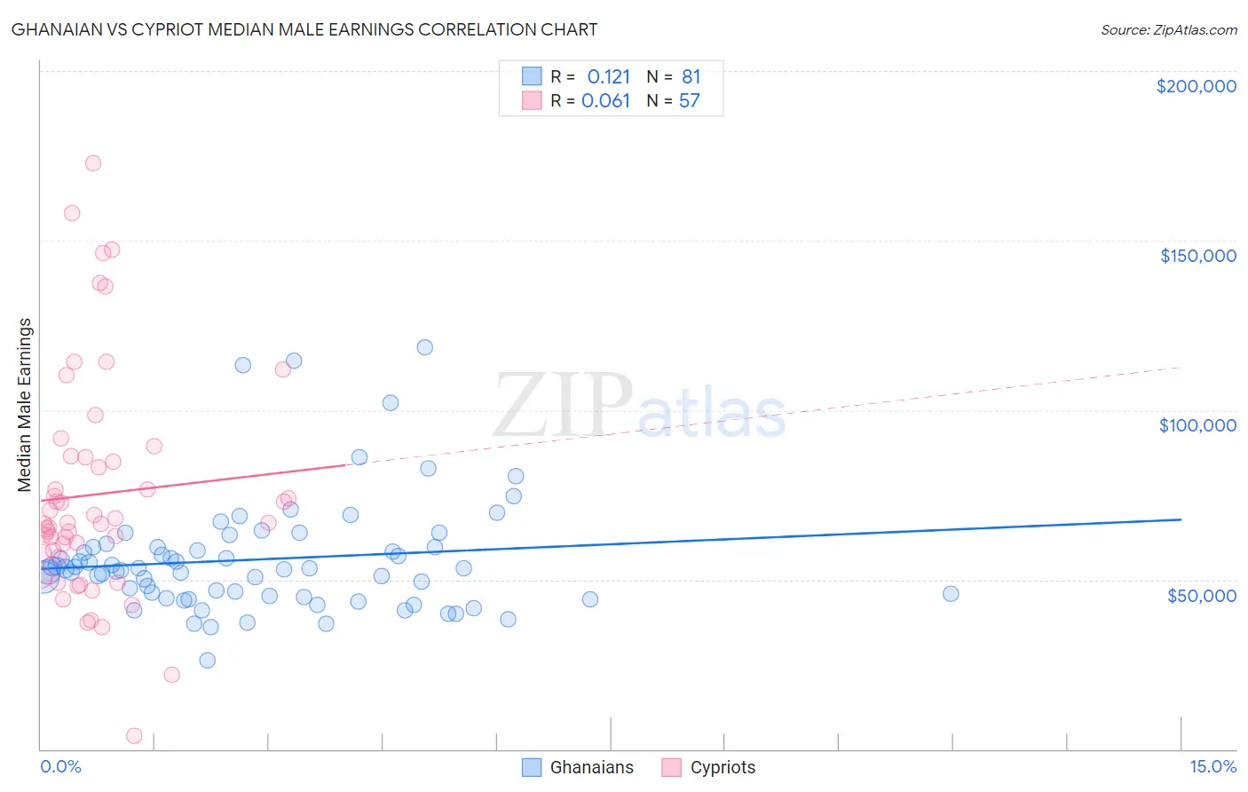 Ghanaian vs Cypriot Median Male Earnings