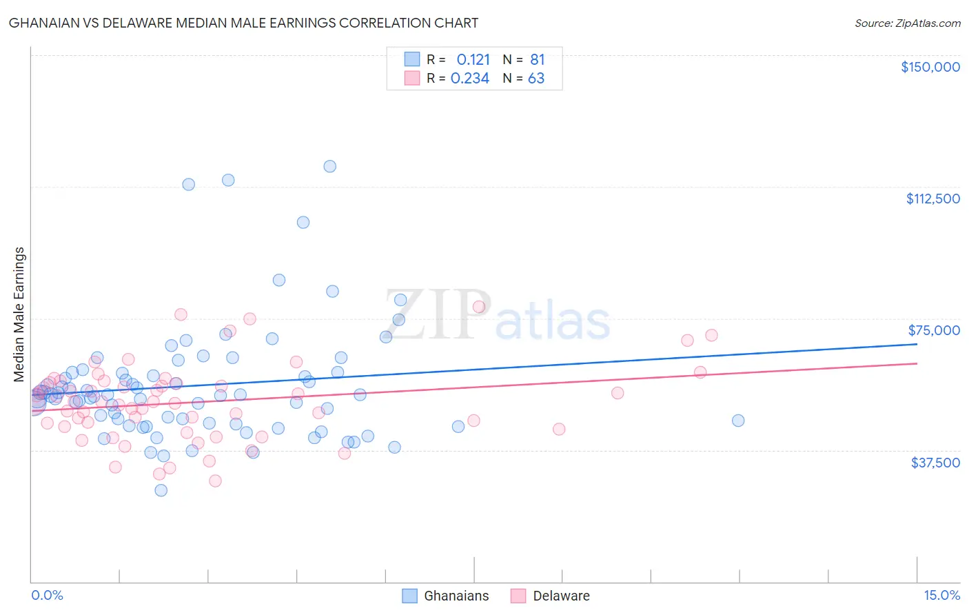 Ghanaian vs Delaware Median Male Earnings