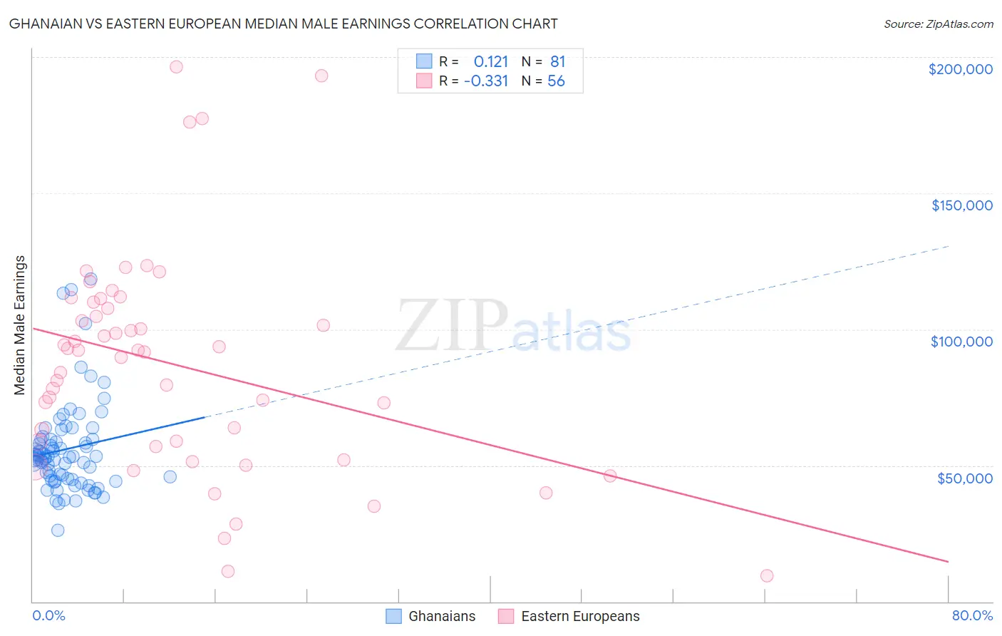 Ghanaian vs Eastern European Median Male Earnings