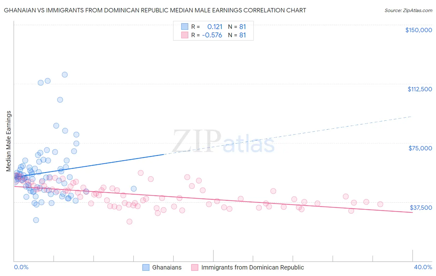 Ghanaian vs Immigrants from Dominican Republic Median Male Earnings