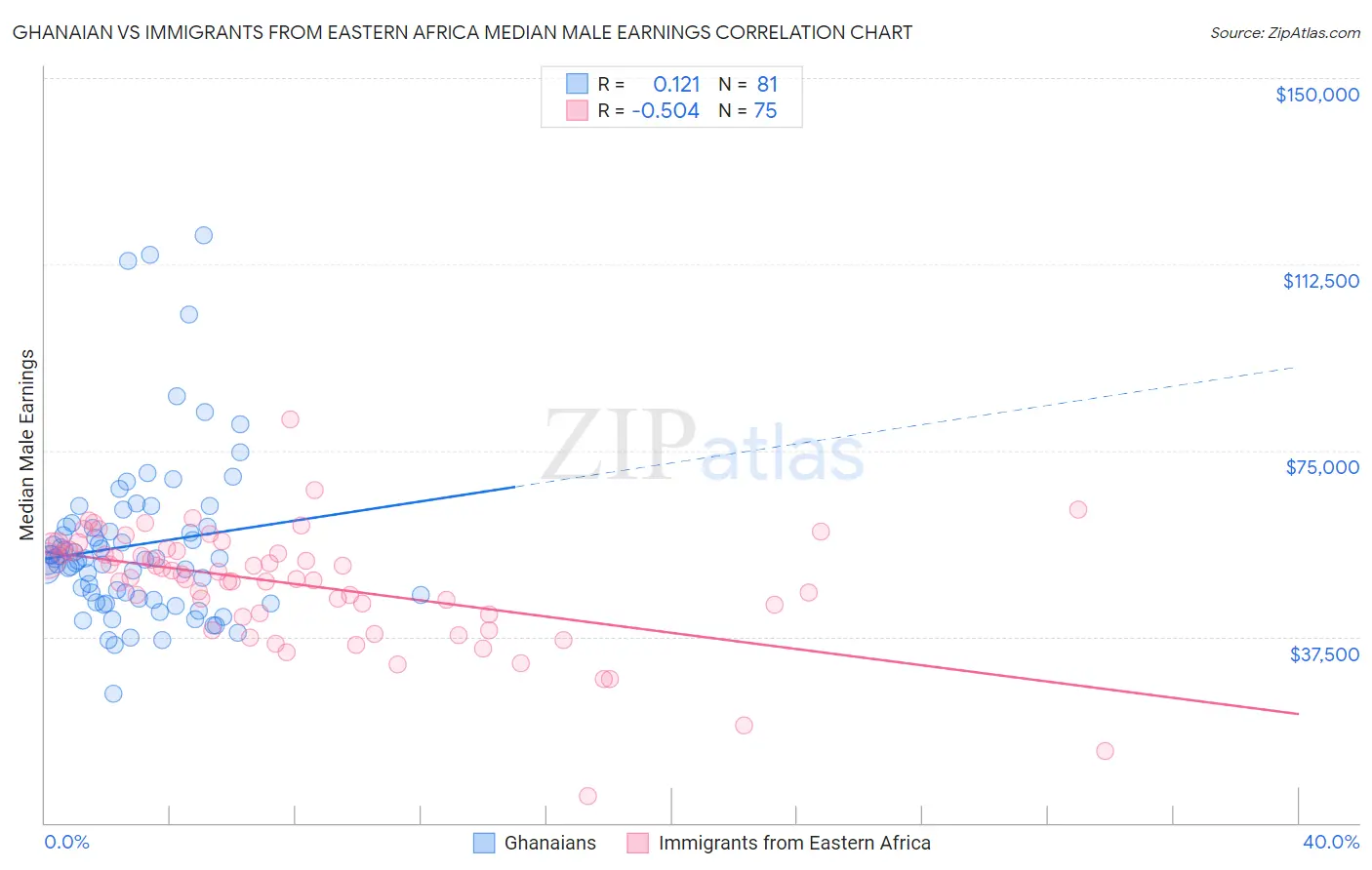 Ghanaian vs Immigrants from Eastern Africa Median Male Earnings