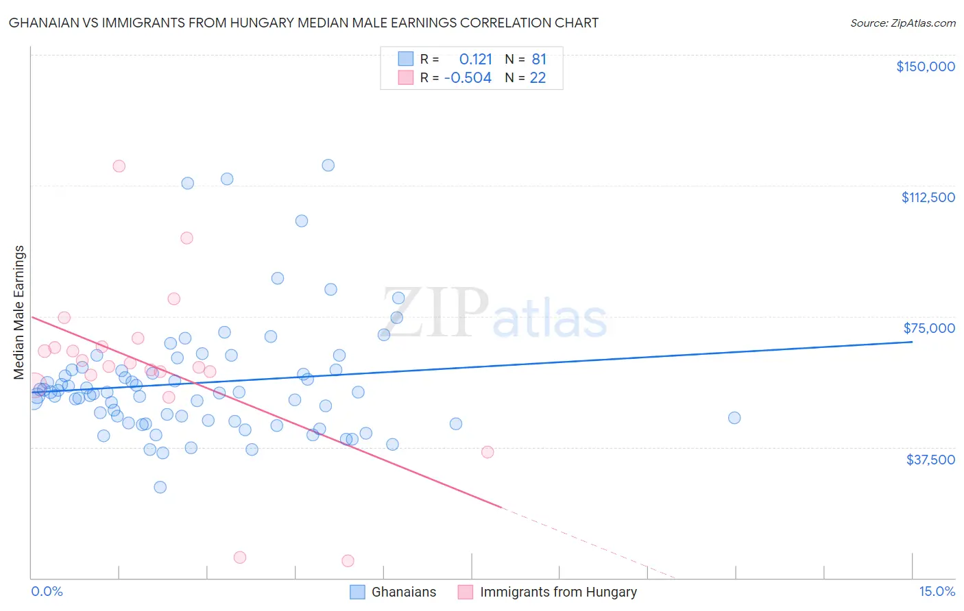 Ghanaian vs Immigrants from Hungary Median Male Earnings