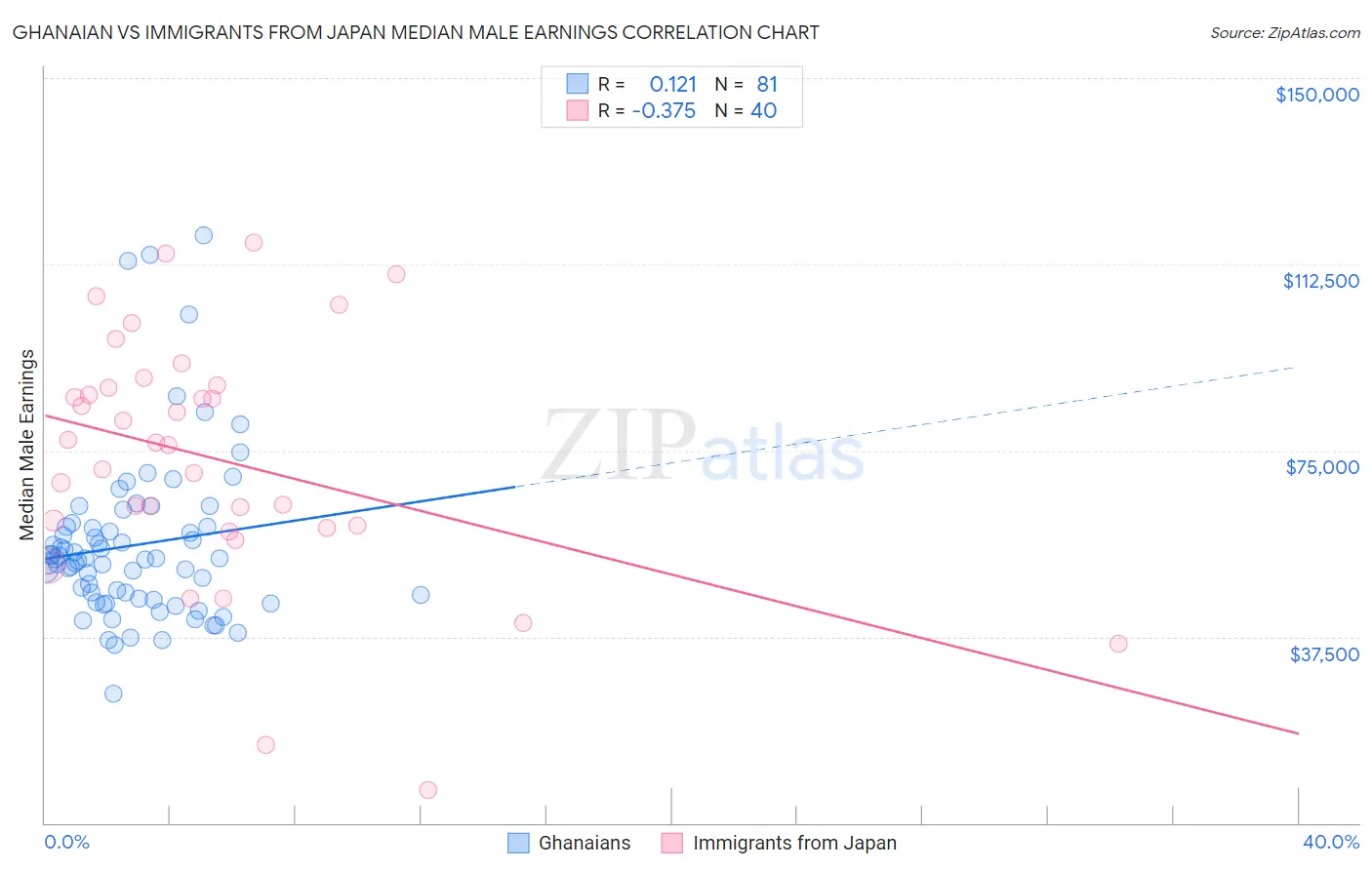 Ghanaian vs Immigrants from Japan Median Male Earnings