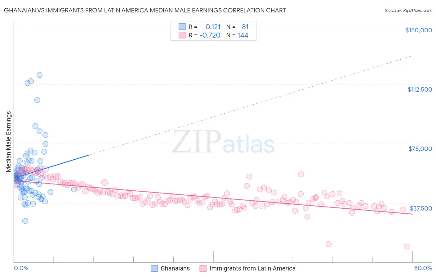 Ghanaian vs Immigrants from Latin America Median Male Earnings