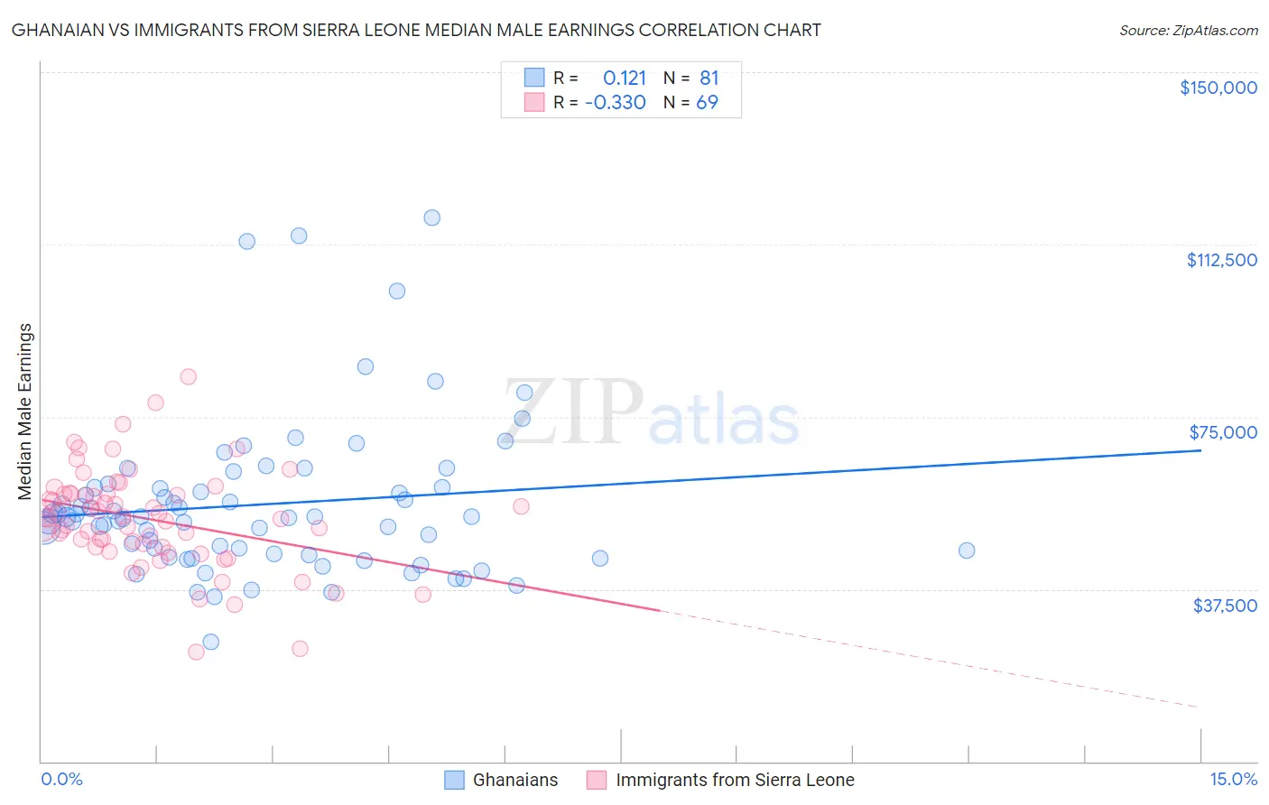 Ghanaian vs Immigrants from Sierra Leone Median Male Earnings