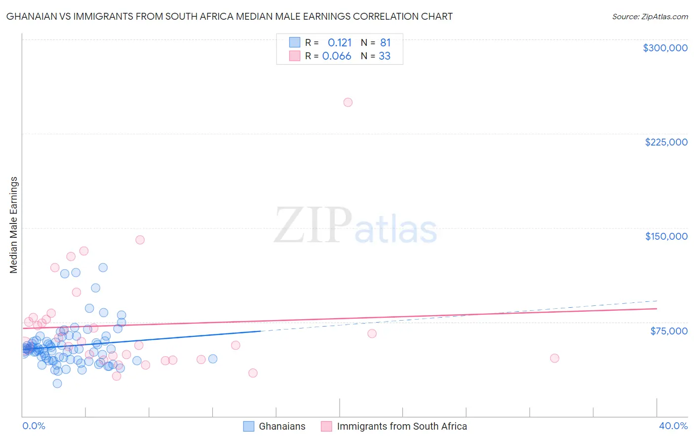 Ghanaian vs Immigrants from South Africa Median Male Earnings