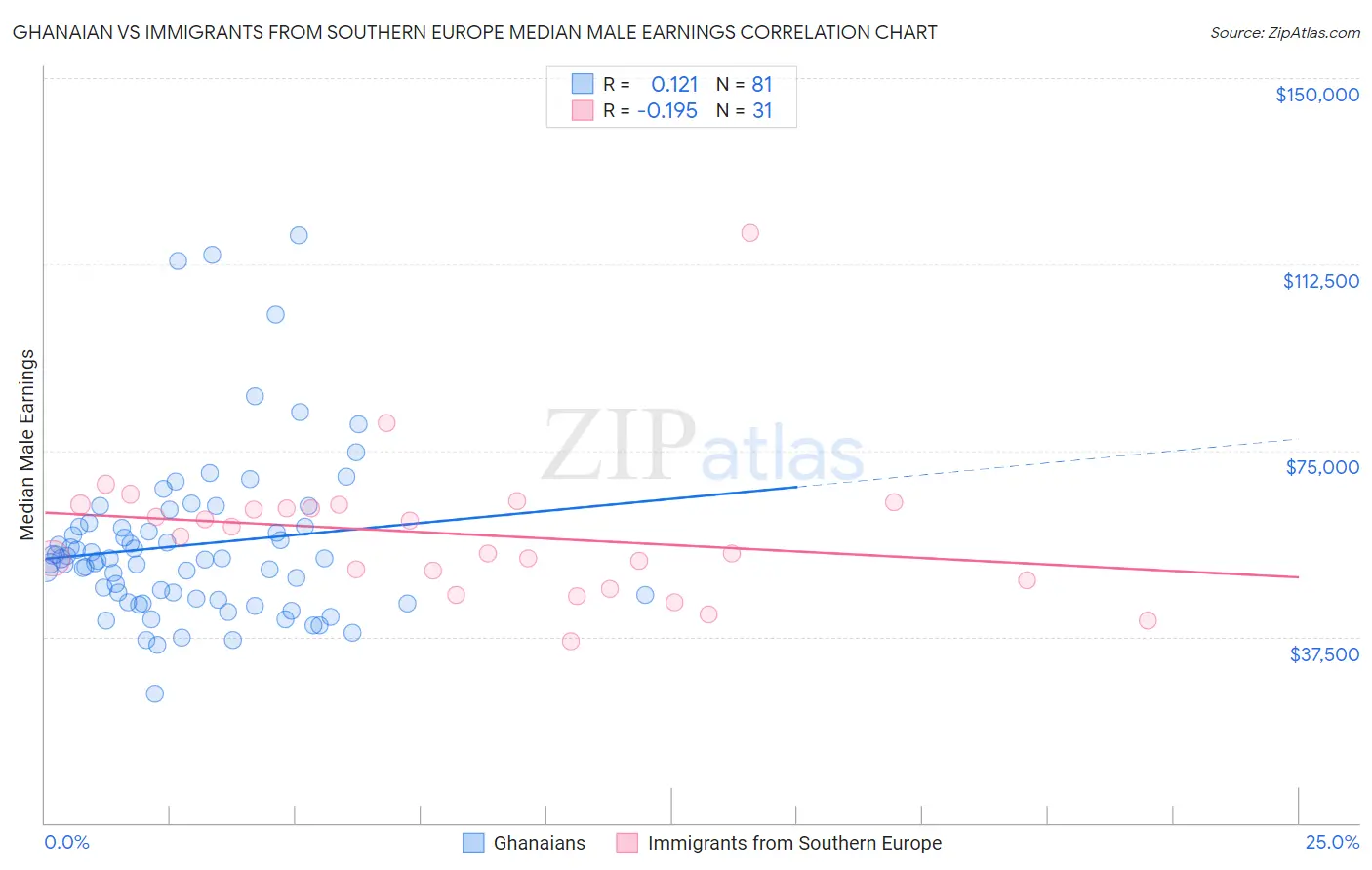 Ghanaian vs Immigrants from Southern Europe Median Male Earnings