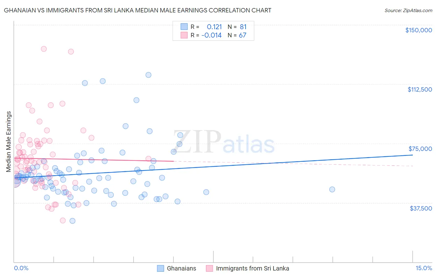 Ghanaian vs Immigrants from Sri Lanka Median Male Earnings