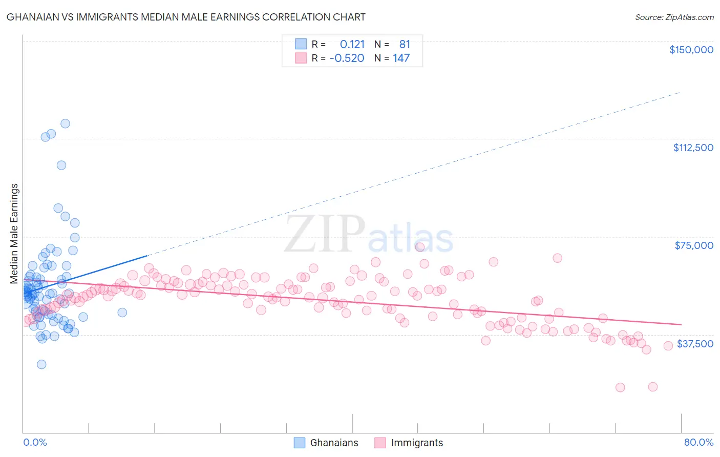 Ghanaian vs Immigrants Median Male Earnings