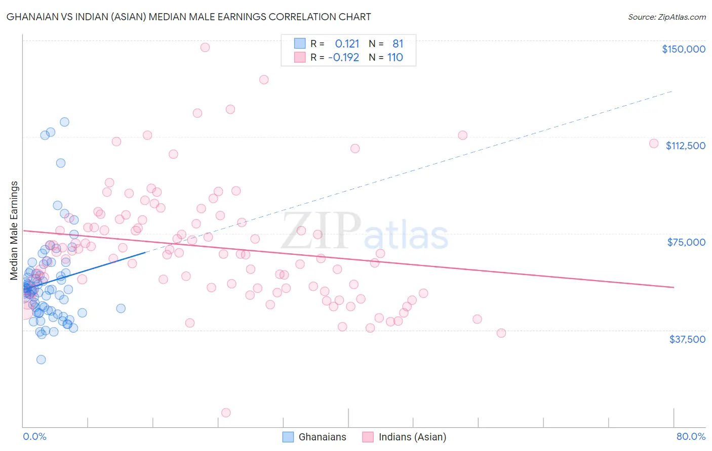 Ghanaian vs Indian (Asian) Median Male Earnings