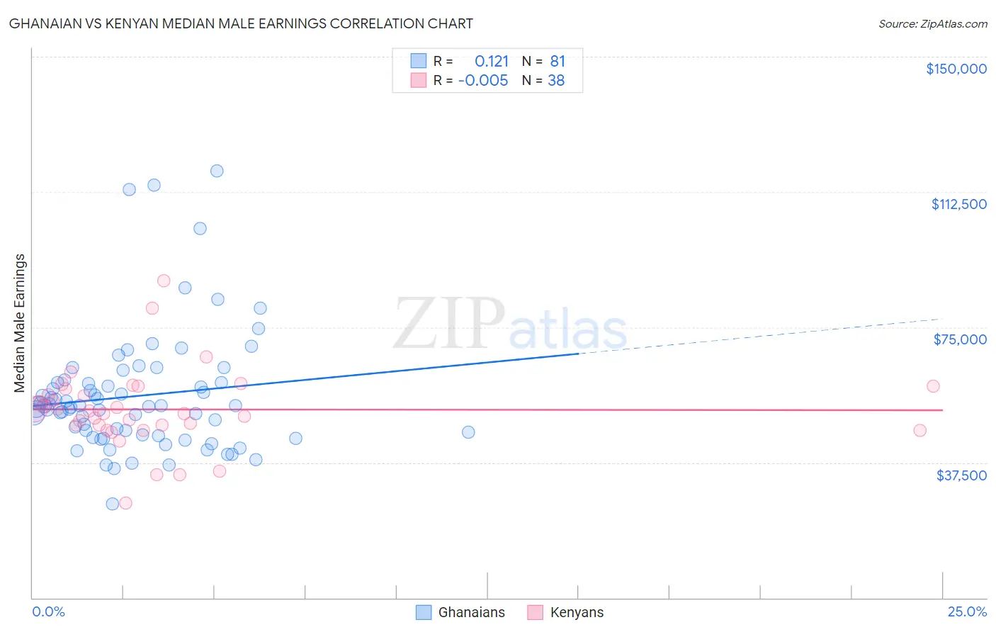 Ghanaian vs Kenyan Median Male Earnings