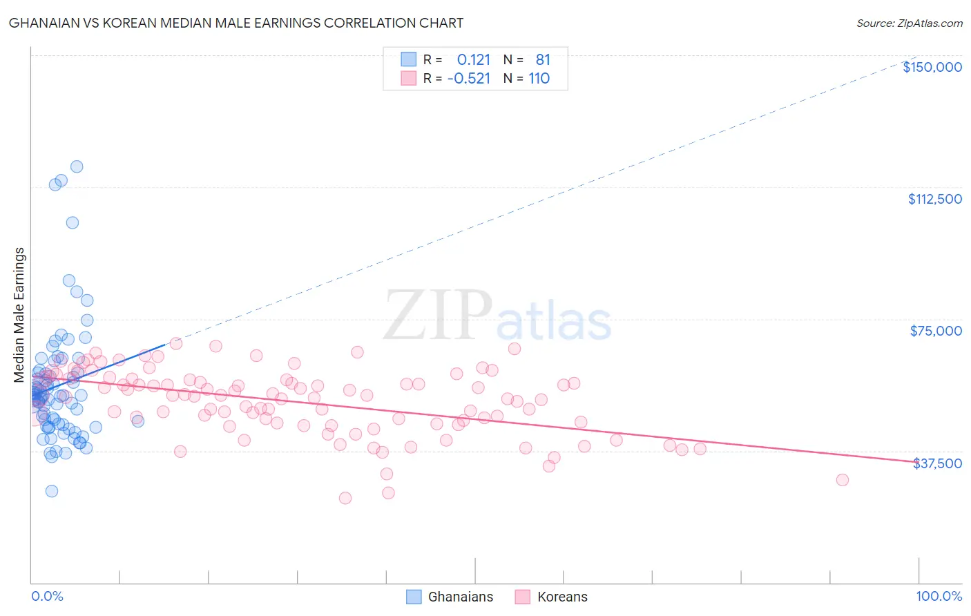 Ghanaian vs Korean Median Male Earnings