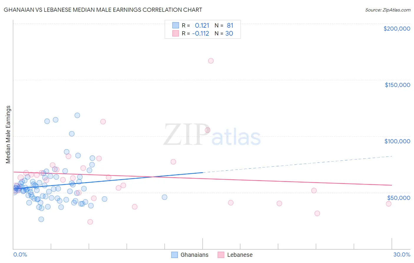 Ghanaian vs Lebanese Median Male Earnings