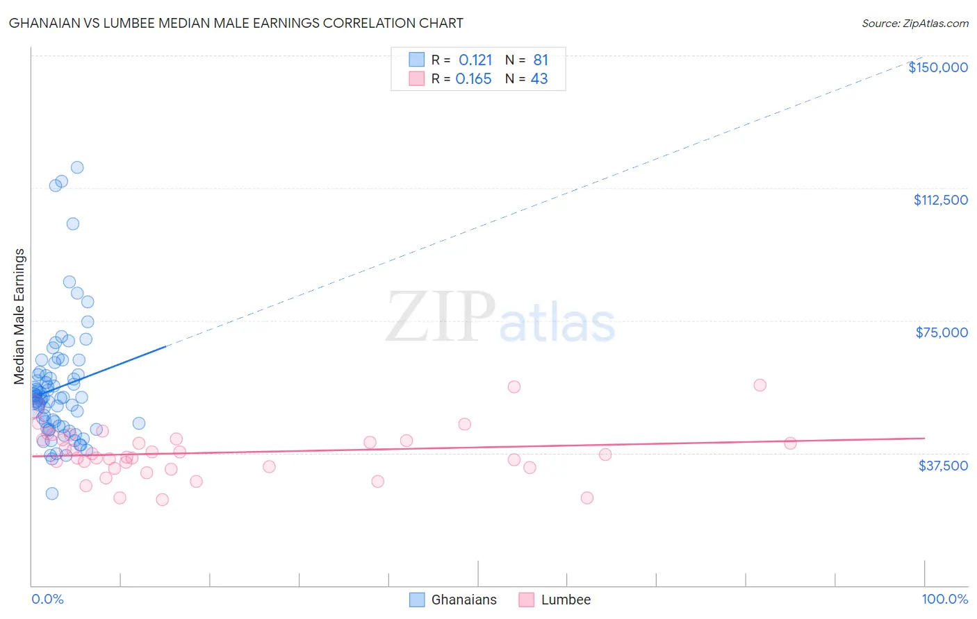 Ghanaian vs Lumbee Median Male Earnings