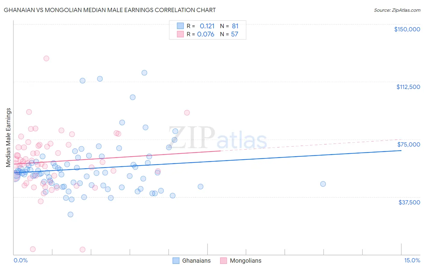 Ghanaian vs Mongolian Median Male Earnings