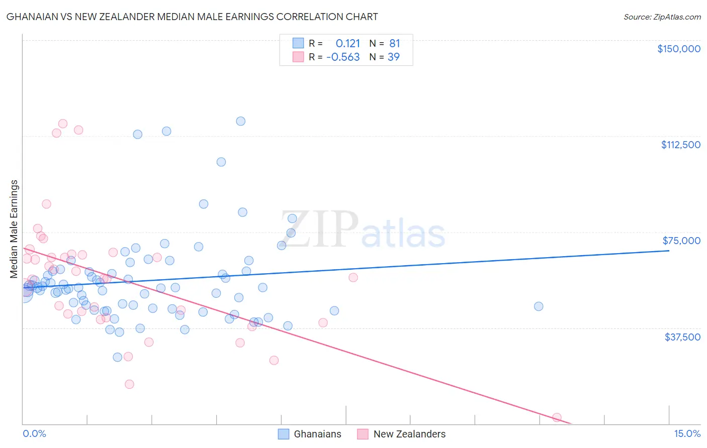 Ghanaian vs New Zealander Median Male Earnings