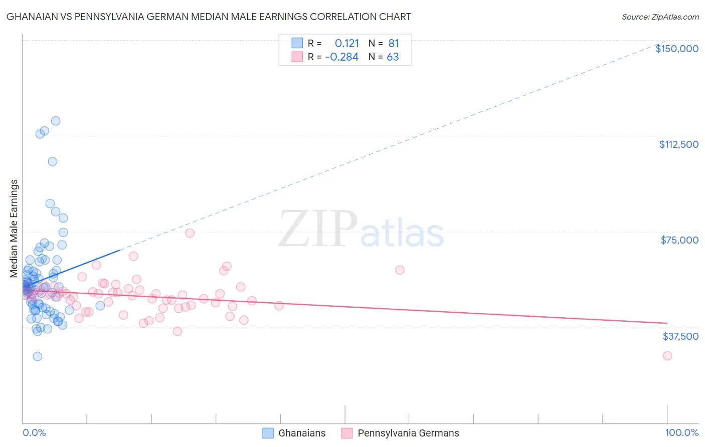 Ghanaian vs Pennsylvania German Median Male Earnings