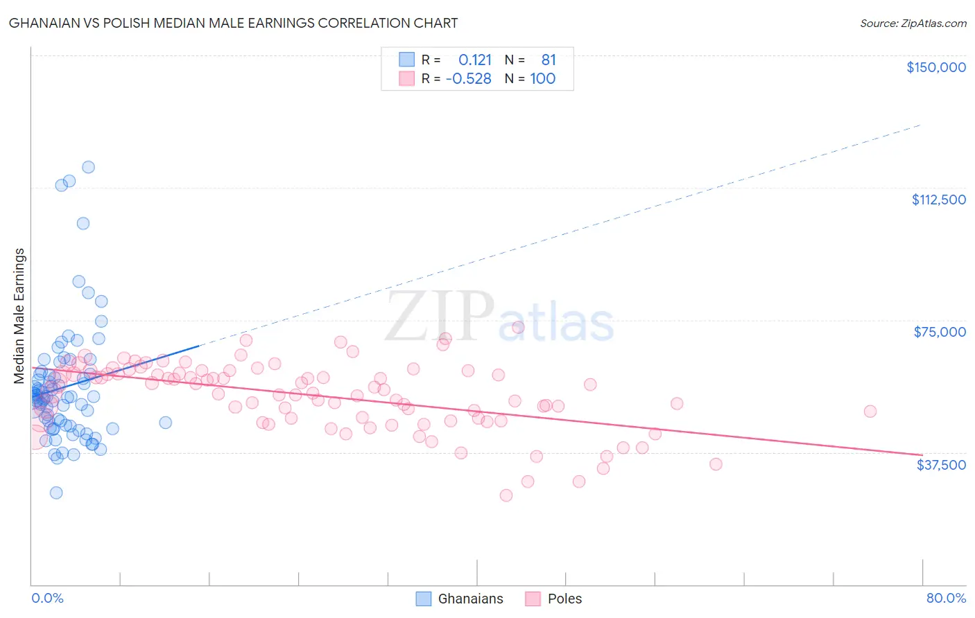 Ghanaian vs Polish Median Male Earnings