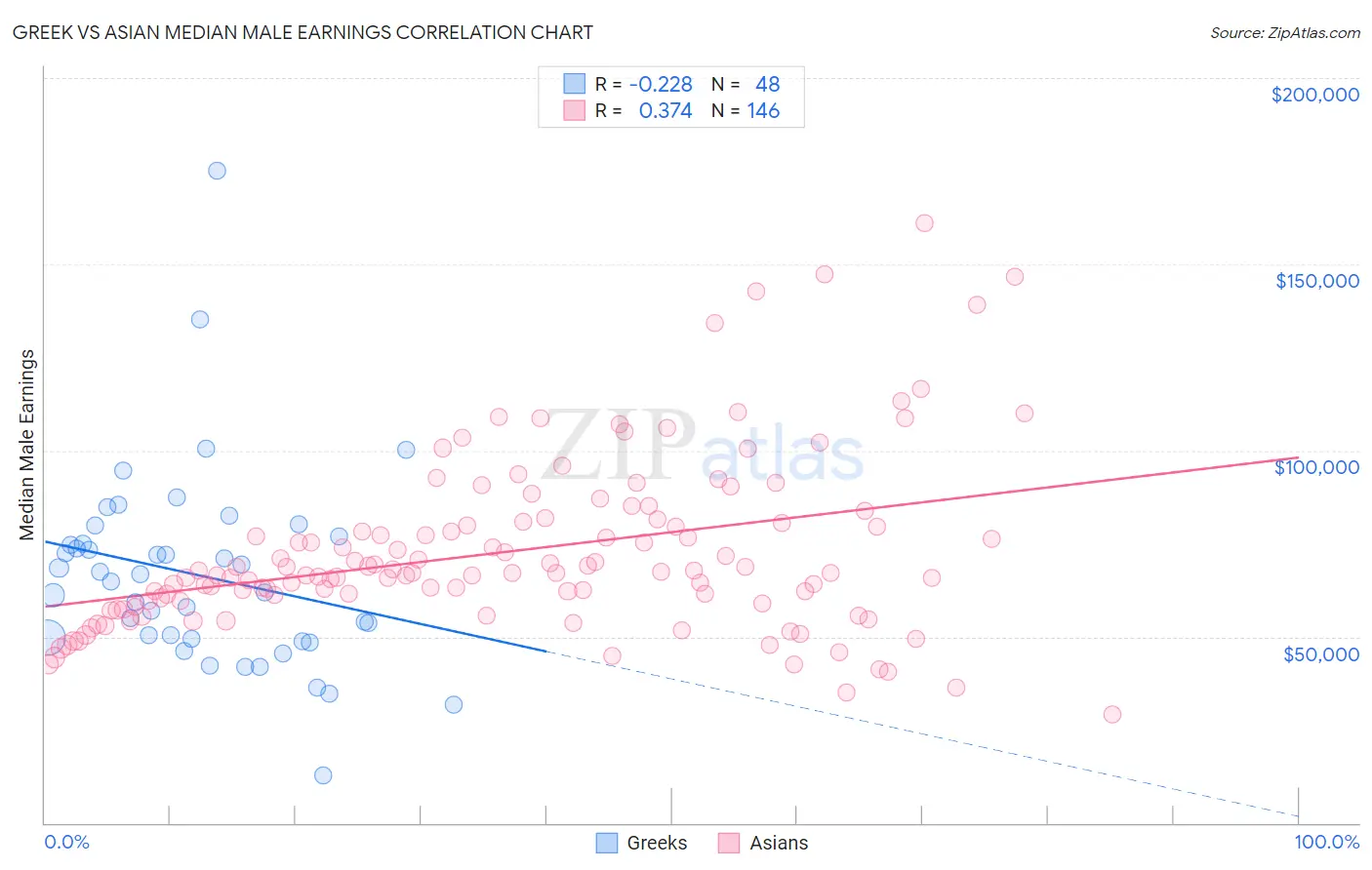 Greek vs Asian Median Male Earnings