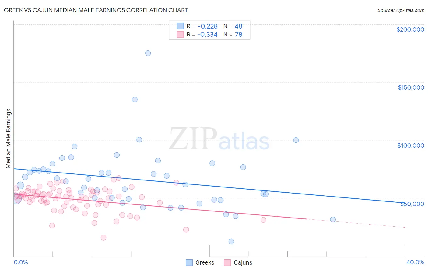 Greek vs Cajun Median Male Earnings