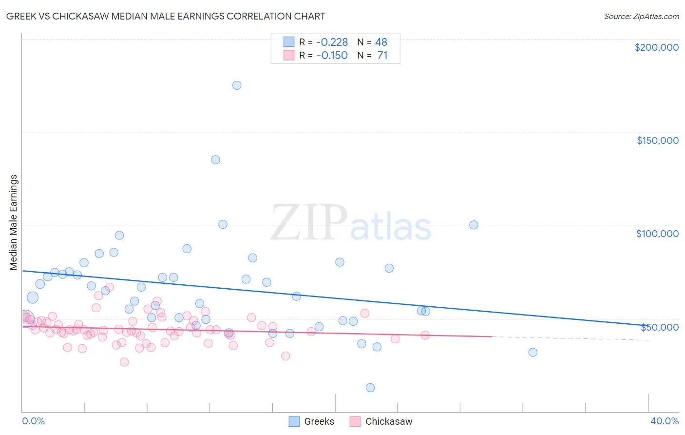 Greek vs Chickasaw Median Male Earnings