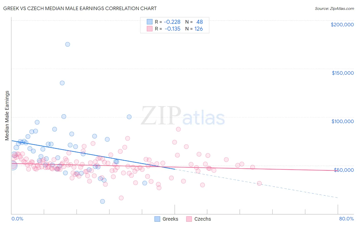 Greek vs Czech Median Male Earnings