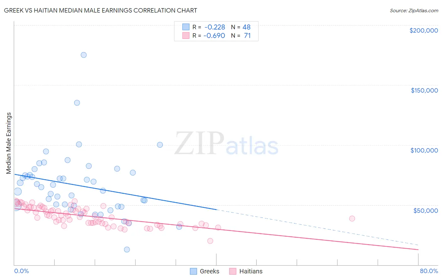 Greek vs Haitian Median Male Earnings